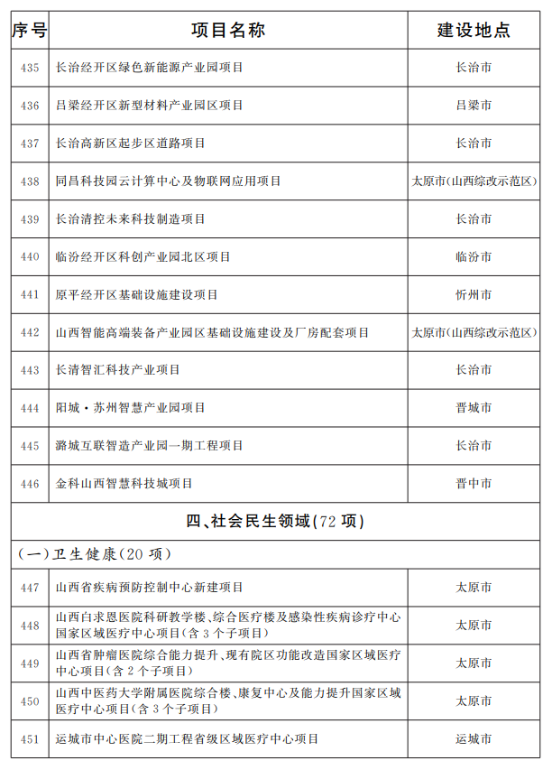 阳泉多个项目入选2022山西省级重点工程项目名单出炉