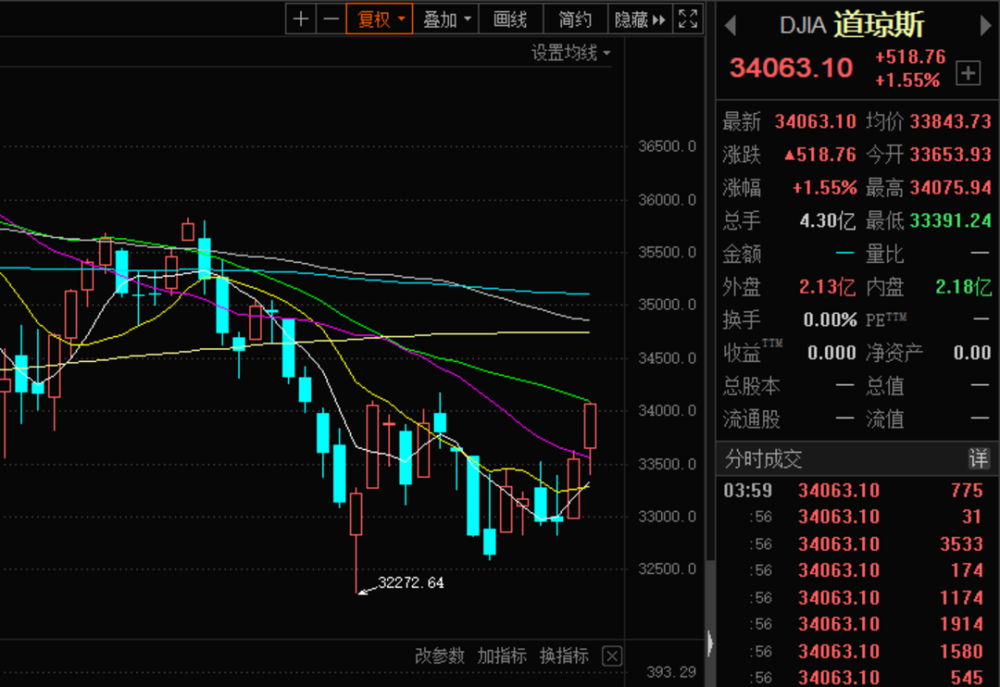 “靴子”终落地美联储宣布加息25个基点分析称国内政策或将保持...