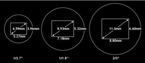 cmos圖像傳感器的尺寸換算你真的搞懂了嗎?這其實是一個歷史遺留問題!