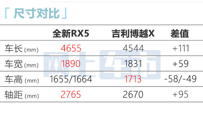 荣威全新RX5下月发布！1.5T超吉利1.8T，10万出头还买博越么？