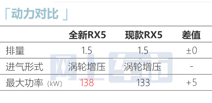 荣威全新RX5下月发布！1.5T超吉利1.8T，10万出头还买博越么？