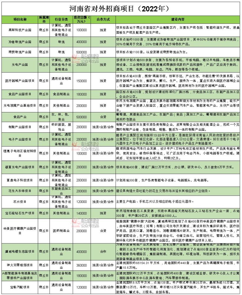 商丘产业园招商
