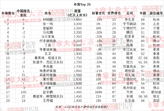 世界首富家族排行榜_胡润全球房地产企业家排行榜:前10名,中国拥有8个席位(2)