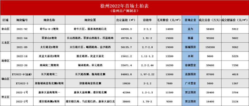 2022徐州首场集中土拍落幕13宗涉宅地块12宗底价成交