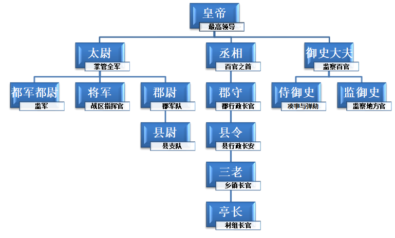 秦朝的中央官制,郡官制,县官制,乡亭制与现代国家有哪些相似?