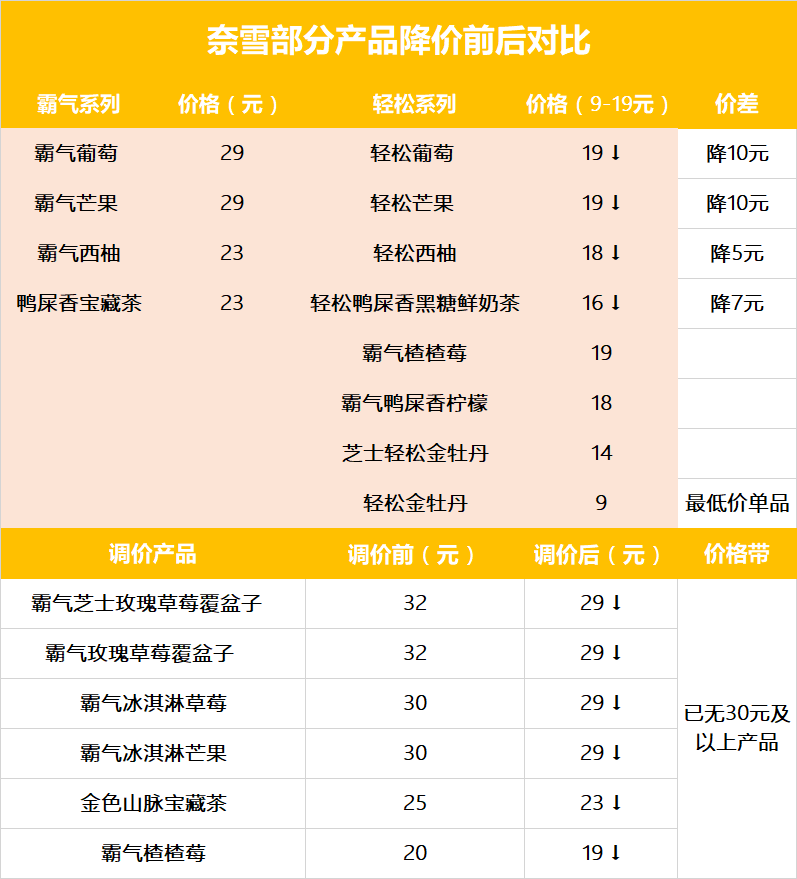 奈雪的茶大幅降价10元承诺每月上新一款1字头产品