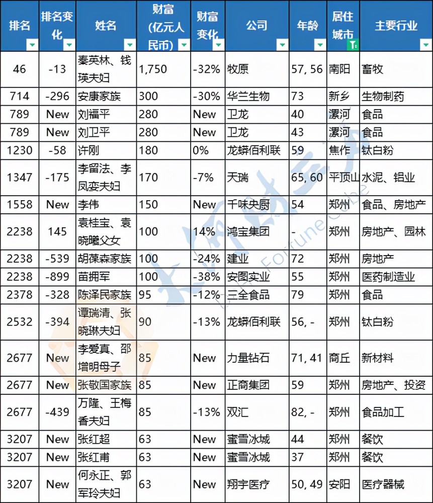 2022胡潤全球富豪榜出爐,河南18位富豪上榜_騰訊新聞