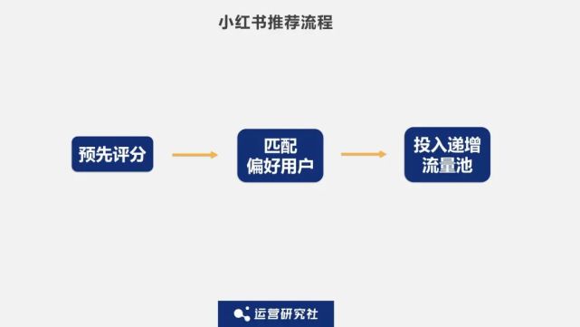 運營社參考了 2017 年時任小紅書算法架構師@趙曉萌,2019 年