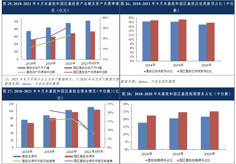 中誠信國際園區基投發行主體以及債券市場表現