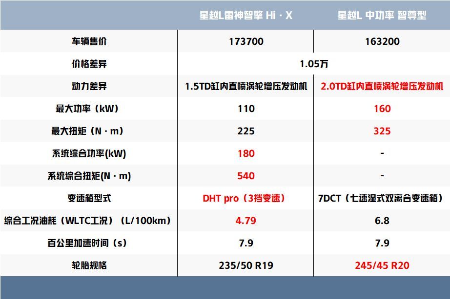 吉利星越l雷神混动将于3月下旬上市,用户关注问题集锦_腾讯新闻