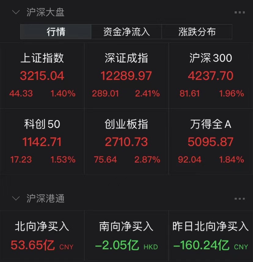 股市动态_重磅会议余波未了,房地产迎政策“暖春”,新冠题材再走强