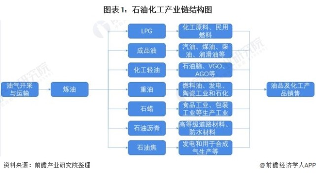 石油化工產業上游主要是原材料的生產業運輸作業,包括油氣開採和運輸