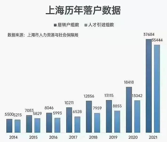 上海人口增长率_2022年上海常住人口2475.89万人(2)