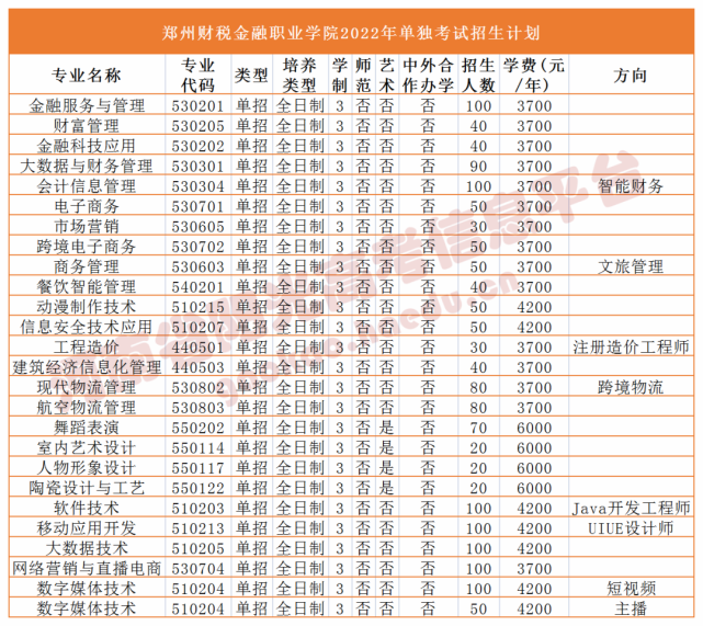 鄭州電力高等專科學校鄭州電子商務職業學院鄭州旅遊職業學院鄭州醫藥