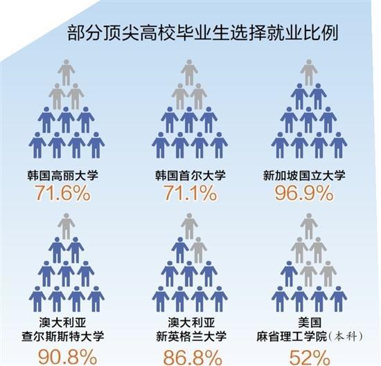 全球多所頂尖高校發佈畢業生就業情況大家去向如何