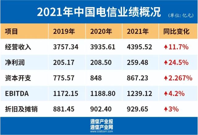 中国电信业绩发布2021双双增长2022资本开支930亿