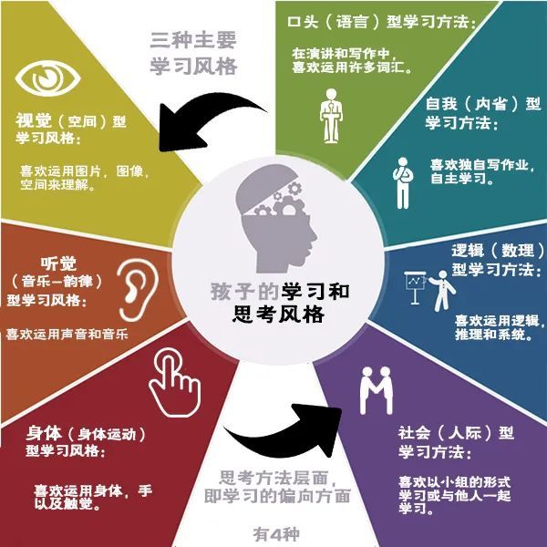 老师经常采用他们自己喜欢的学习风格作为教学的主要模式