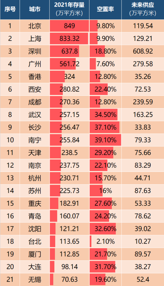 为什么这个城市是中国写字楼第一城？