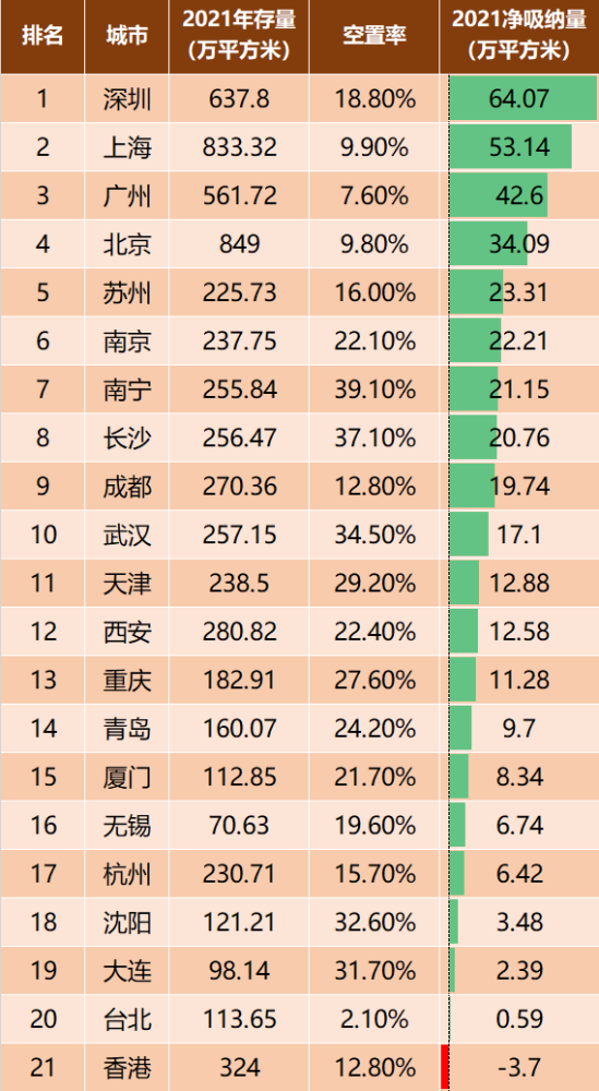 为什么这个城市是中国写字楼第一城？