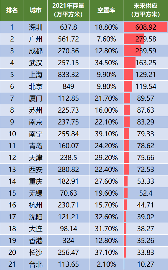 为什么这个城市是中国写字楼第一城？