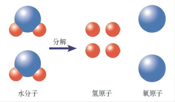 就如下图之中可以将两个水分子拆成四个氢原子和两个氧原子一样.