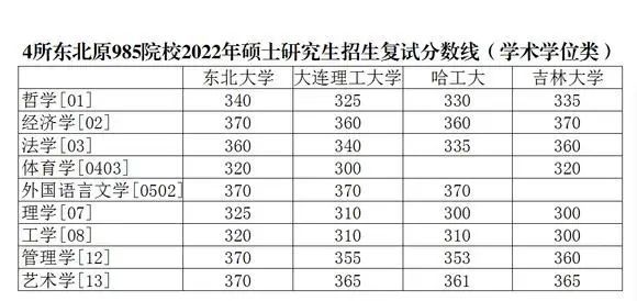 2022東北4所985高校複試線出爐東北大學第一網友比了個寂寞