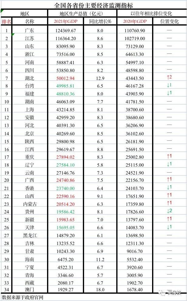 台湾省gdp_台湾省GDP3.65万亿,排名第七