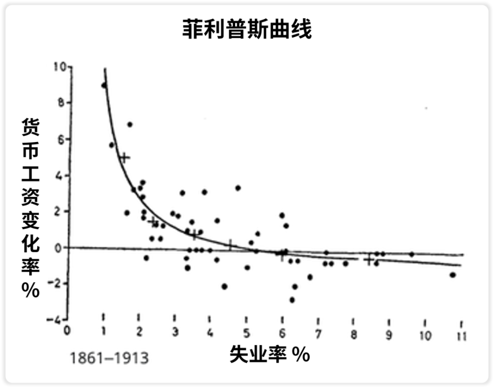 這就是著名的菲利普斯曲線:短期來看,我們需要在通脹和失業率之間權衡