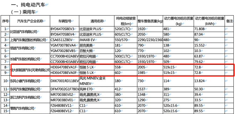 恒驰新车工信部公告 续航达602km 网友 恒驰没忽悠 腾讯新闻