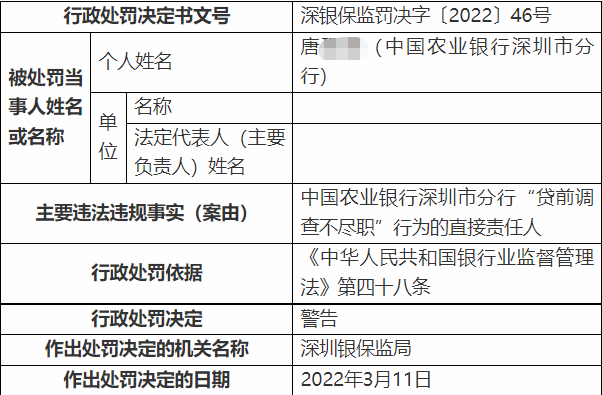 因贷款“三查”不尽职等违规行为，中国农业银行深圳市分行被罚90万完整源码