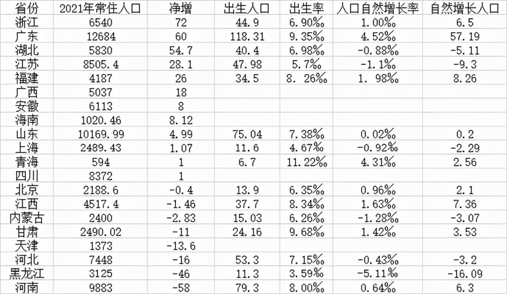 上海2021年gdp_2021年人均GDP排名:北京、上海、江苏前三,福建、浙江前五