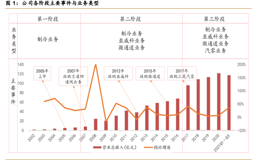 新能源汽车热管理行业之三花智控研究报告 天天看点