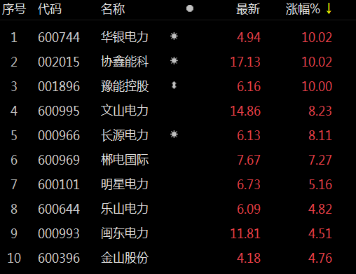 电力股拉升 华银电力等多股涨停