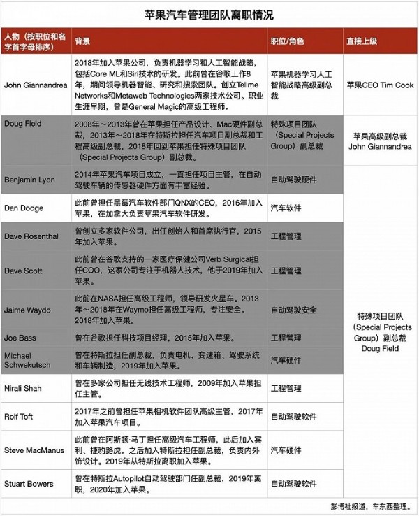 AppleCar团队被曝解散！苹果造个车怎么就这么难？六年级英语阅读重要性