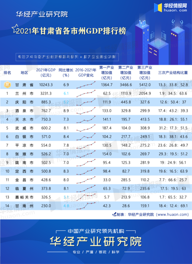 甘肃gdp_2021年甘肃省各市州GDP排行榜:甘南州同比增长4.8%,增速落后全...