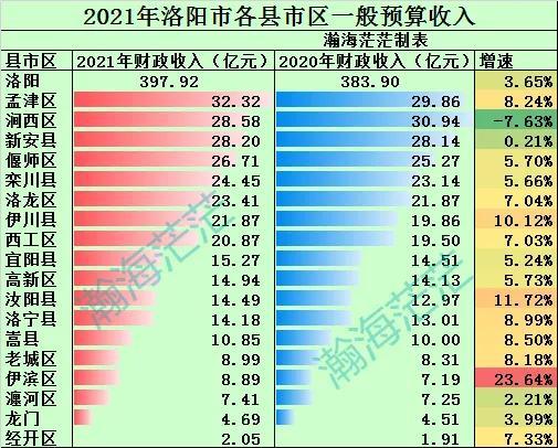 2021年洛阳市各县区一般公共预算收入,孟津区最高,伊滨增速最快