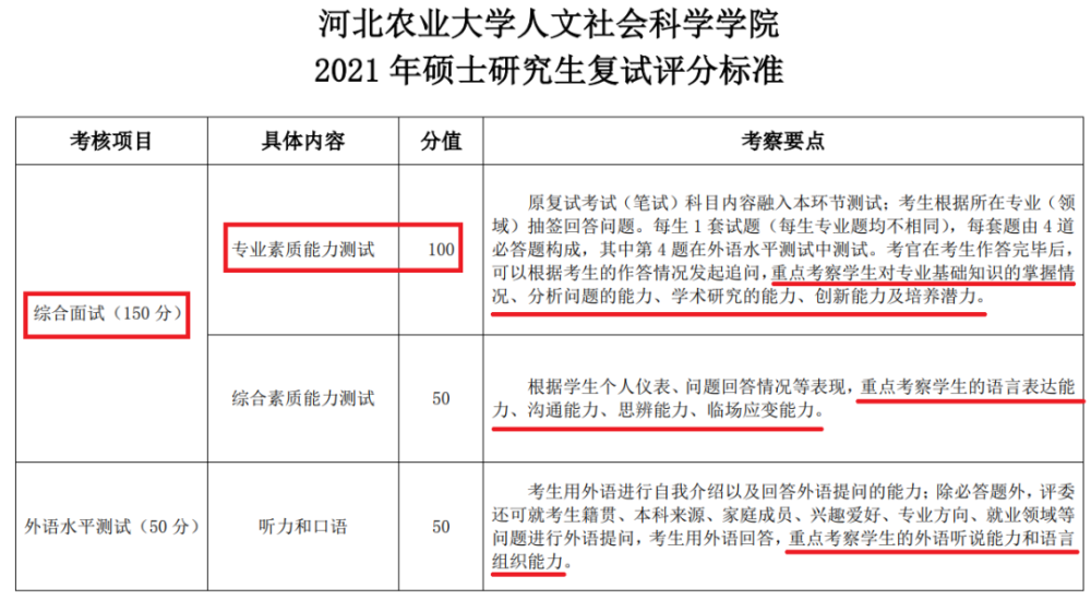 注意這些院校複試評分表曝光