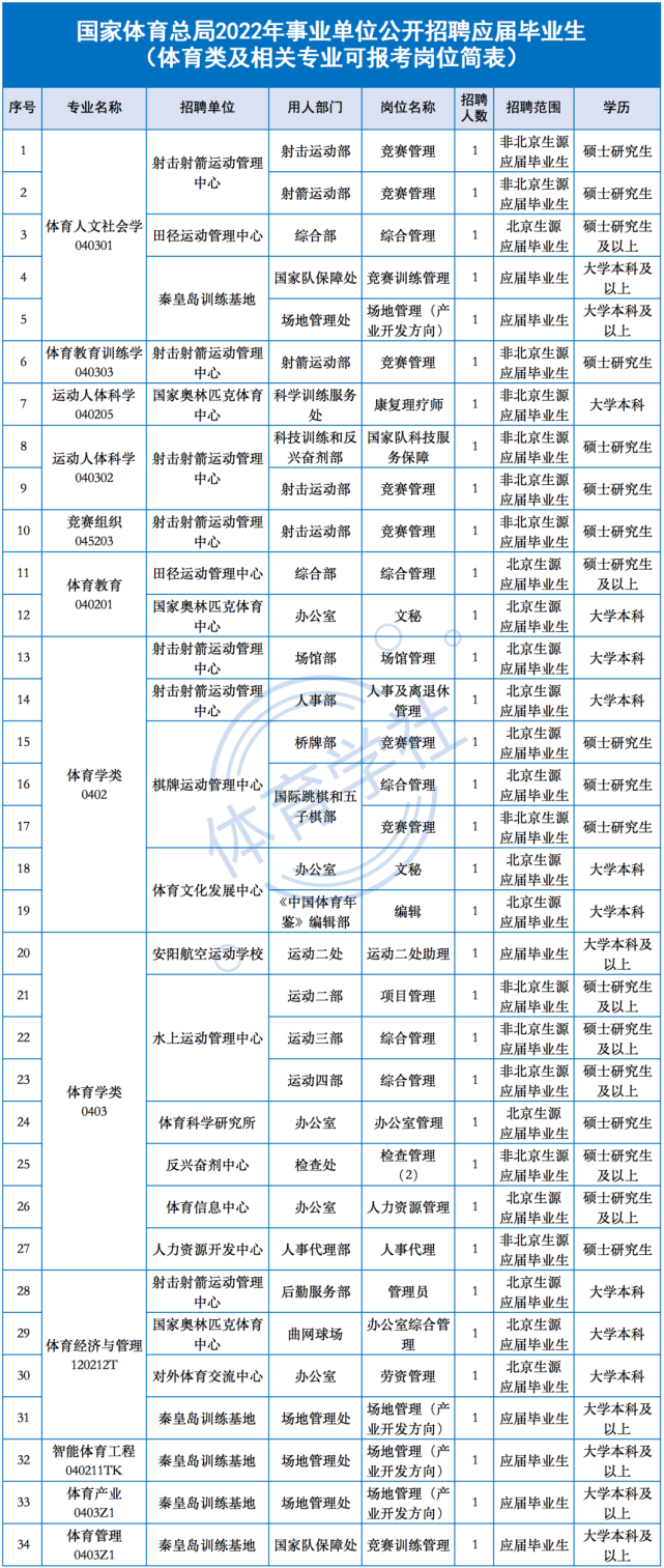 國家體育總局2022年事業單位公開招聘應屆畢業生公告(體育類專業)