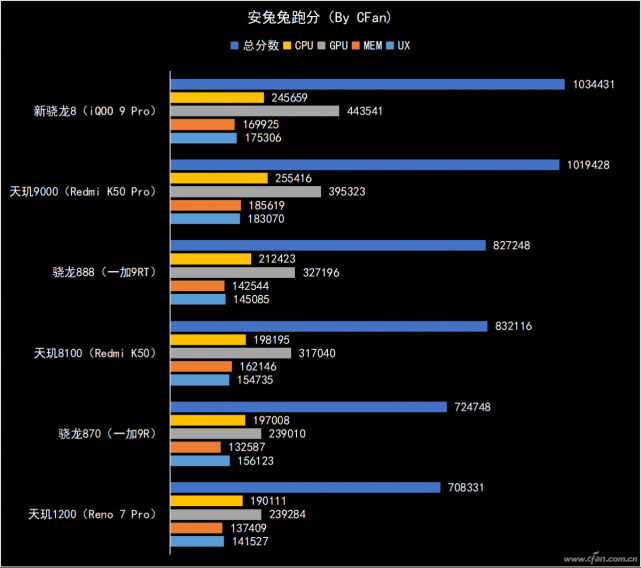 5對比gfxbench跑分總的來看,天璣8100的綜合性能介於驍龍870和驍龍888