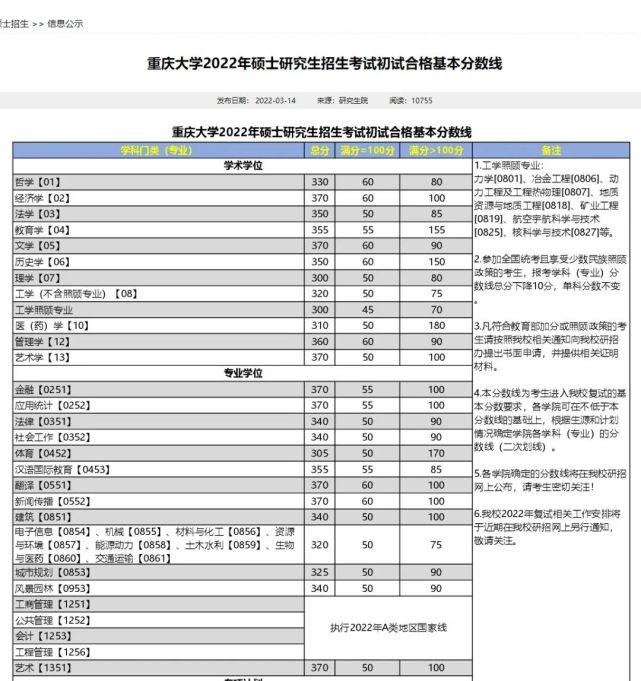 29所自劃線院校2022考研複試分數線!