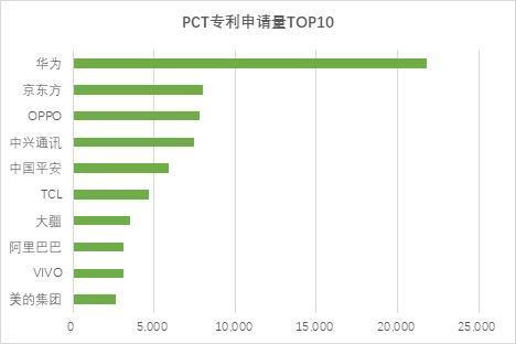 《中国专利能力领先企业榜单》发布 华为OPPO获前二 创新实力领衔