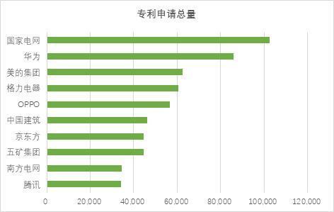 《中国专利能力领先企业榜单》发布 华为OPPO获前二 创新实力领衔