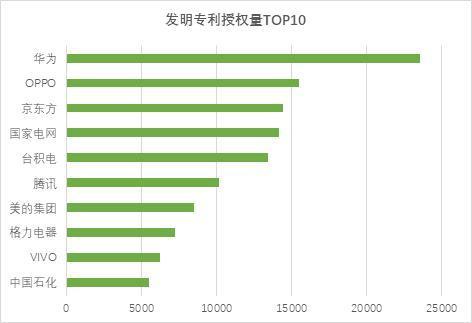 《中国专利能力领先企业榜单》发布 华为OPPO获前二 创新实力领衔