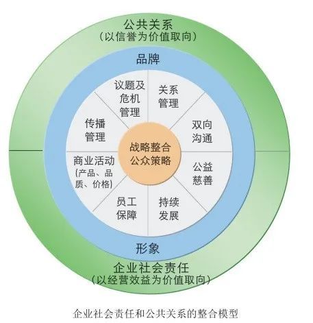 【这里是公关】公共关系与企业社会责任整合的公众战略