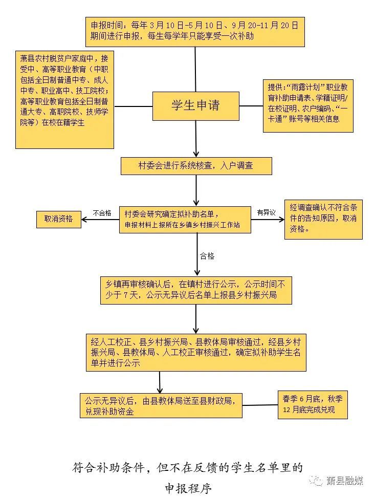 雨露計劃職業教育補助申請表,學籍證明給村委會(詳細程序見下圖)