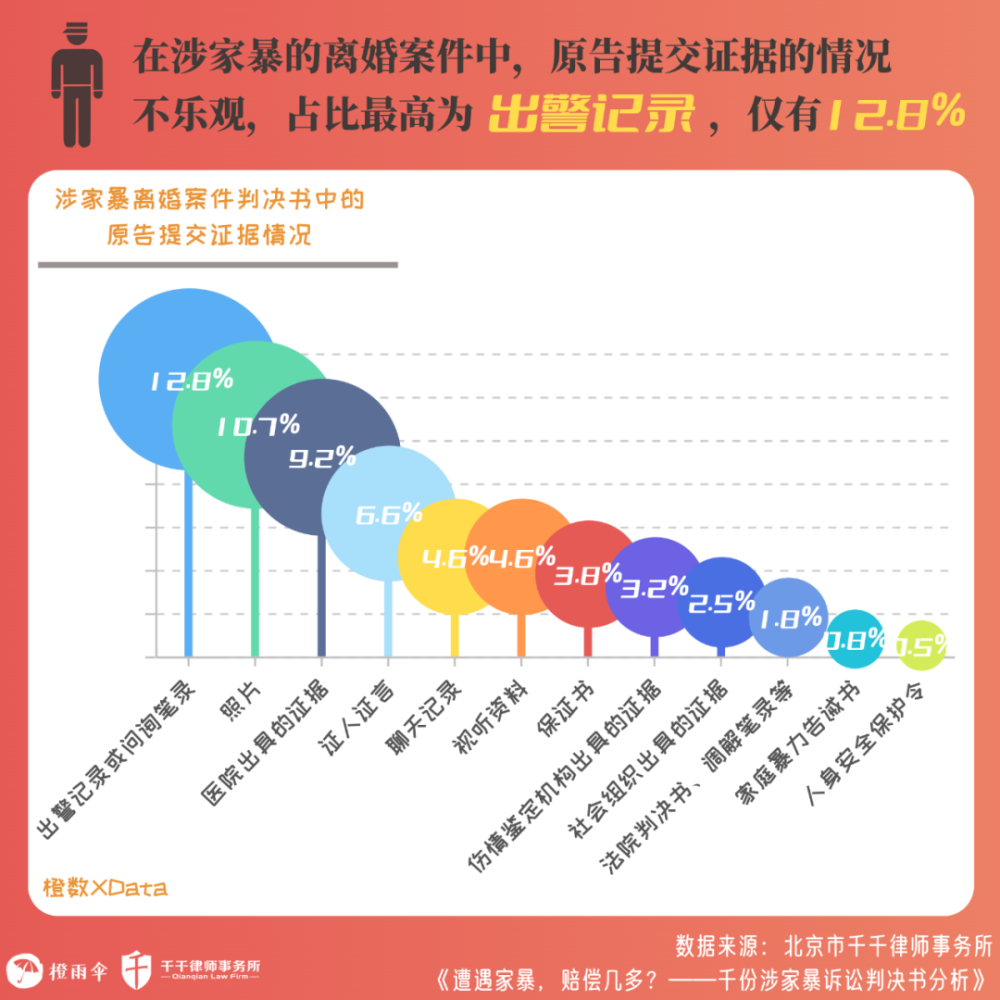 在涉家暴离婚案件中,原告提交的证据最多的为家庭暴力出警察记录(13%)