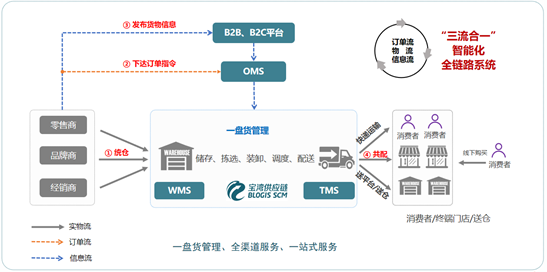 圖3:寶灣供應鏈倉配服務示意圖3,嚴謹的質押監管服務寶灣供應鏈具有