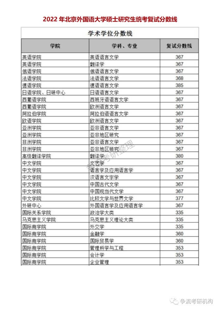 北京外國語大學2022年碩士研究生招生複試基本分數線