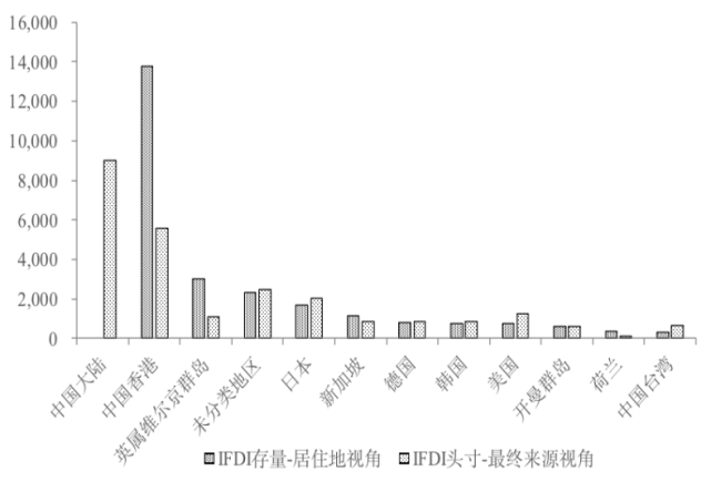 對返程投資的影響後,返程投資佔我國官方ifdi存量的比重增長至近37%