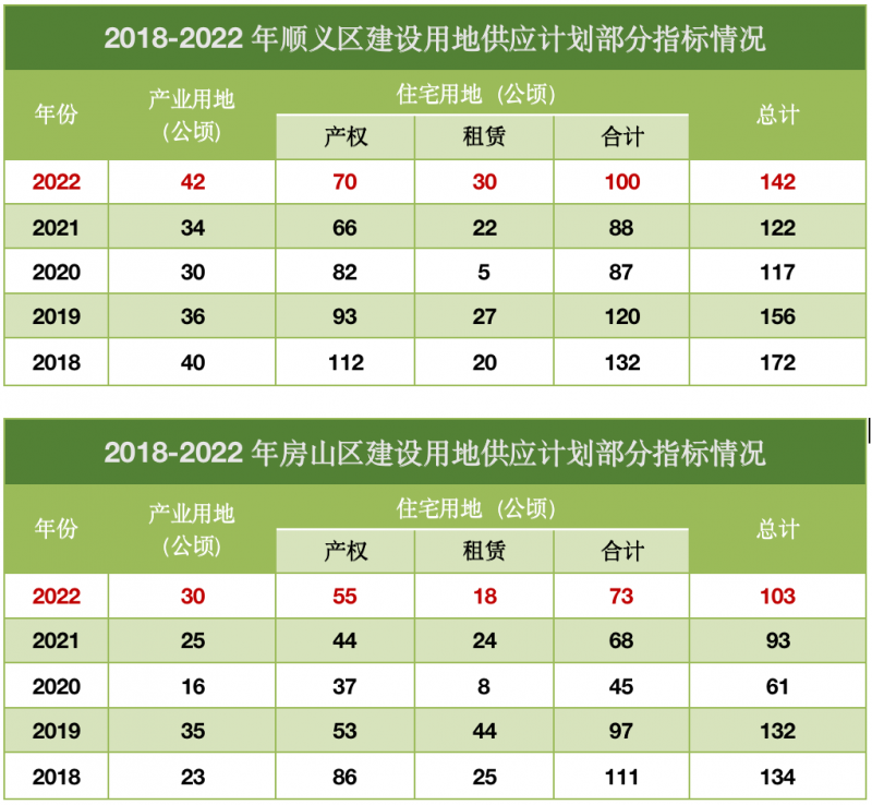 “317”新政5年记｜从供地计划看趋势变化，2022年北京楼市怎么走？和博柔差不多的洗发水